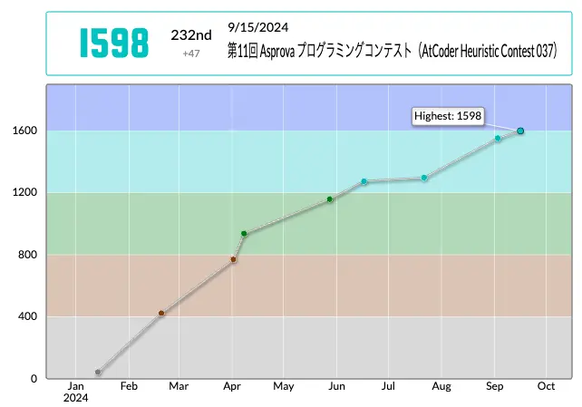 AtCoder Heuristic