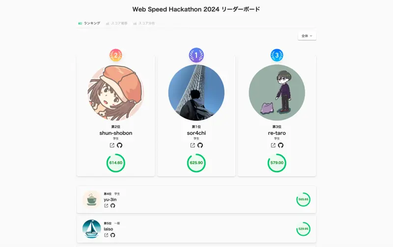 Web Speed Hackathon 2024の順位表