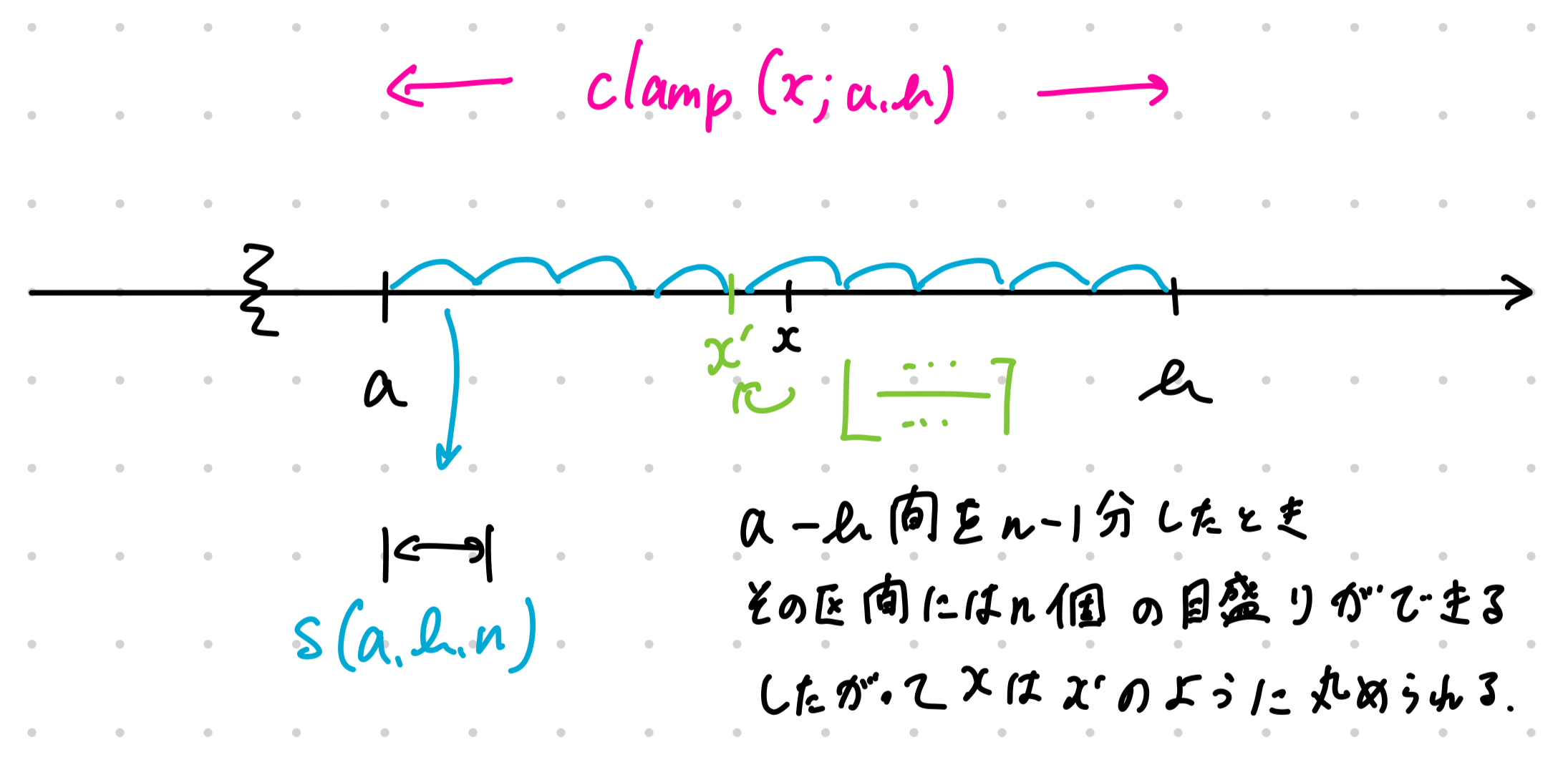 量子化のイメージ